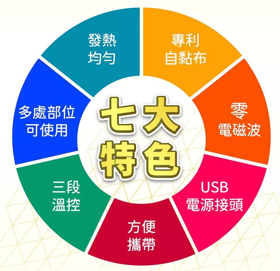 愛樂敷 石墨烯遠紅外線行動發熱墊 七大特色