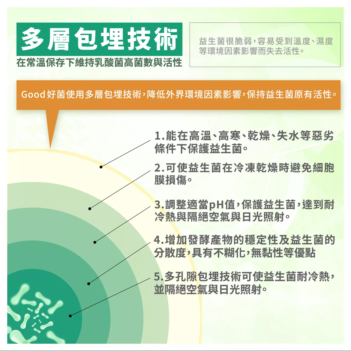 Good好菌的多層包埋技術 在常溫下保存下維持乳酸菌高菌數與活性
