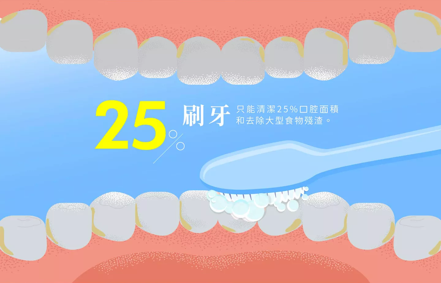 刷牙只能清潔25%口腔面積