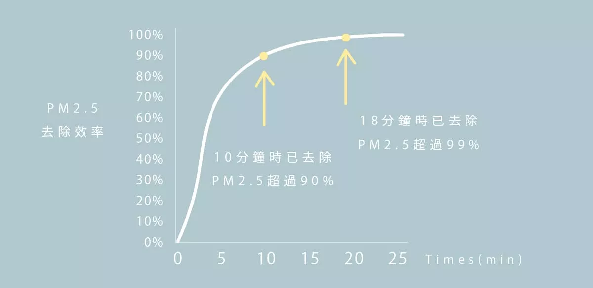 PM2.5 去除效率
