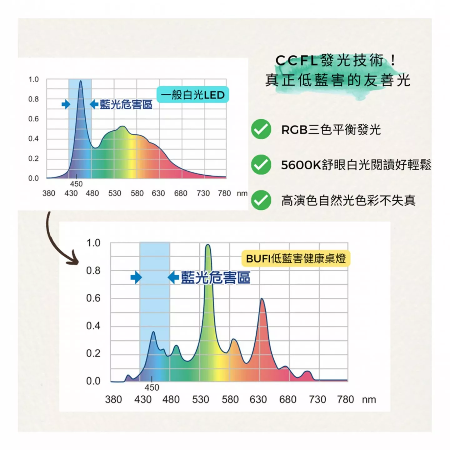 CCFL 發光技術 真正低藍害的友善光