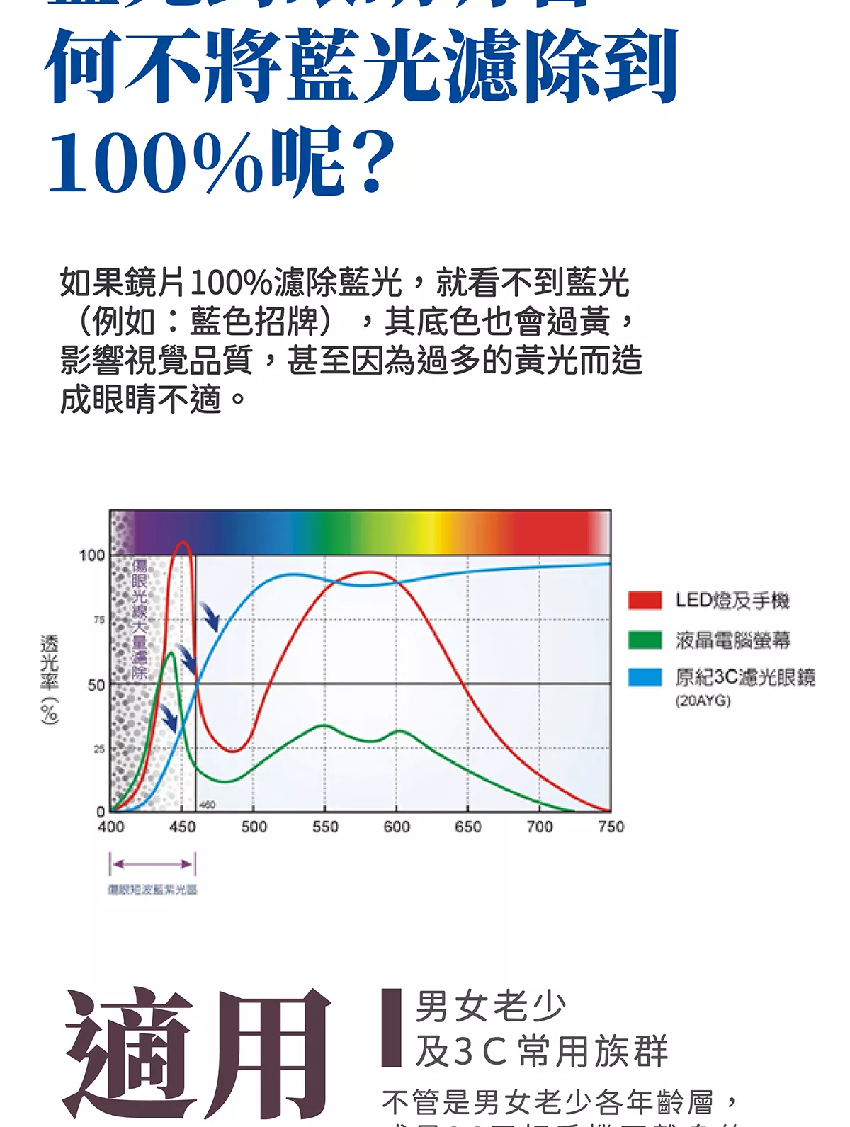 鏡片100%濾除藍光 底色會過黃影響視覺品質，甚至造成眼睛不適