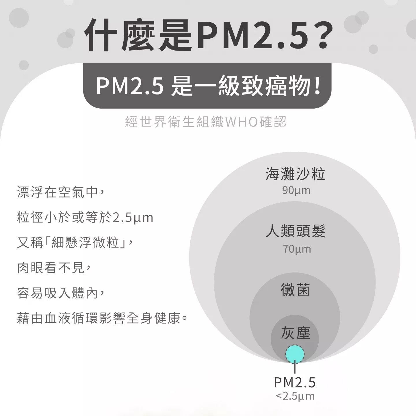 經世界衛生組織WHO確認 PM2.5 是一級致癌物